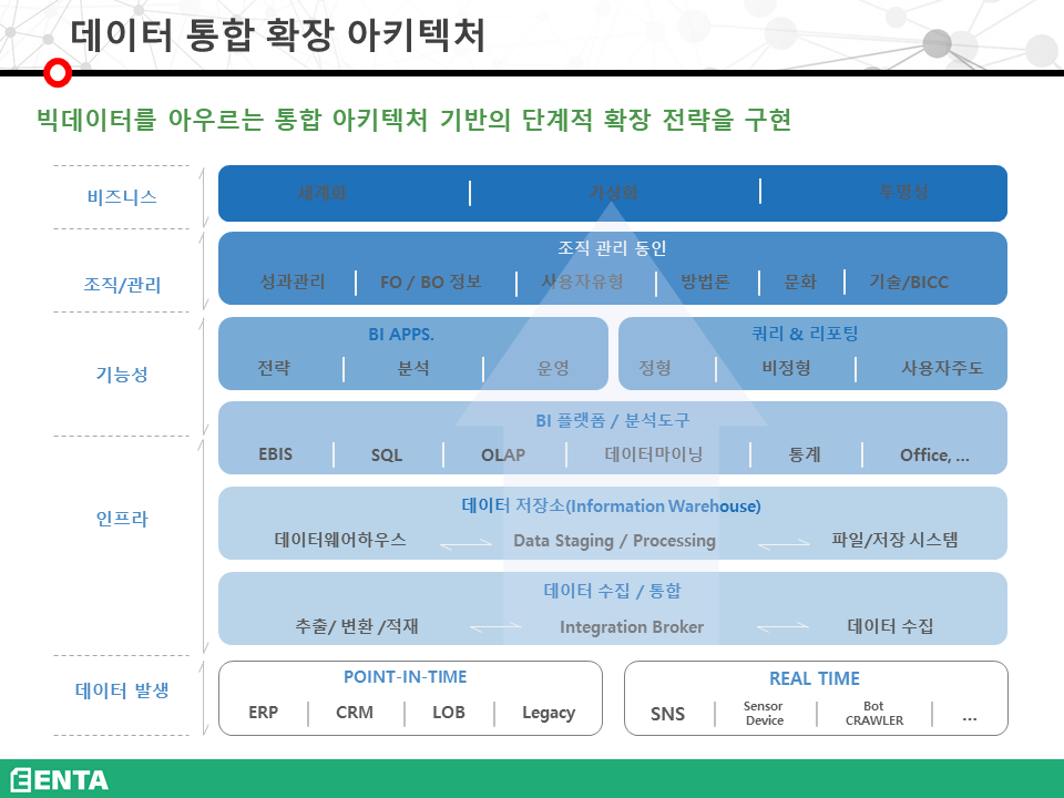 데이터 통합 확장 아키텍처