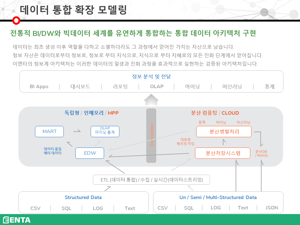 데이터 통합 확장 모델링