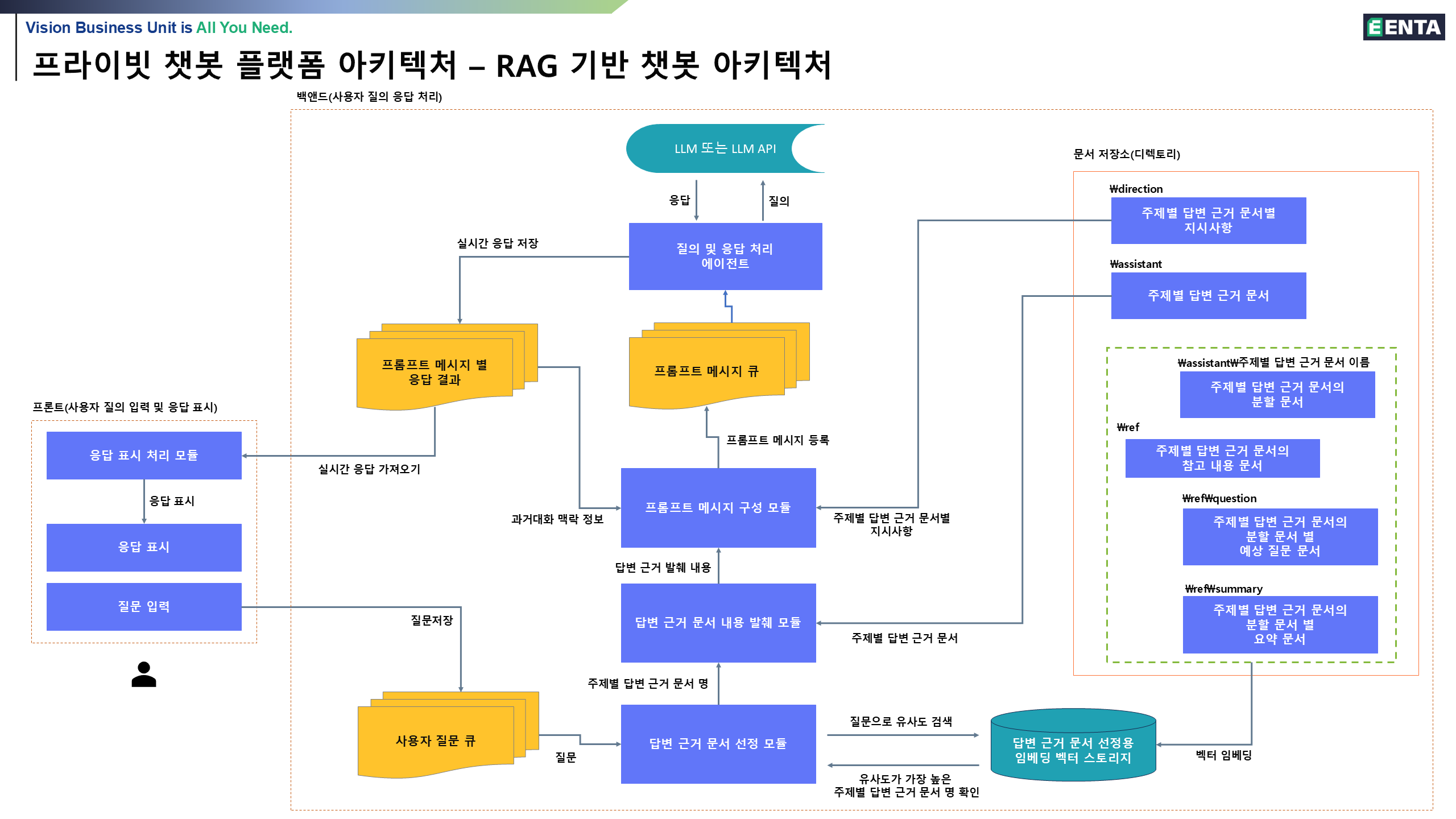 데이터 통합 확장 모델링