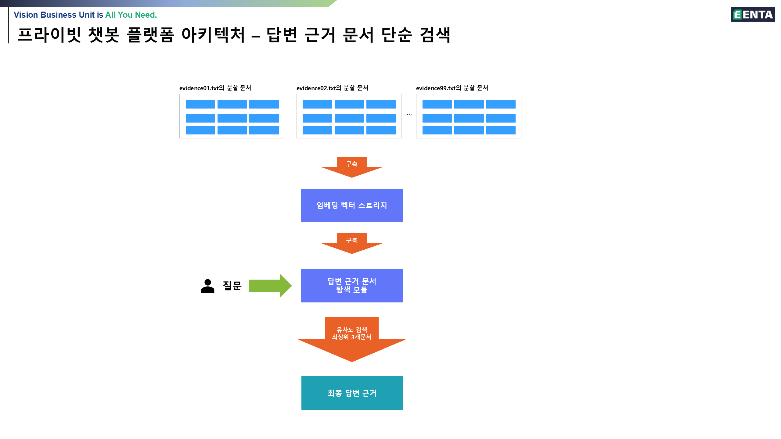 프라이빗 챗봇 플랫폼 아키텍처
