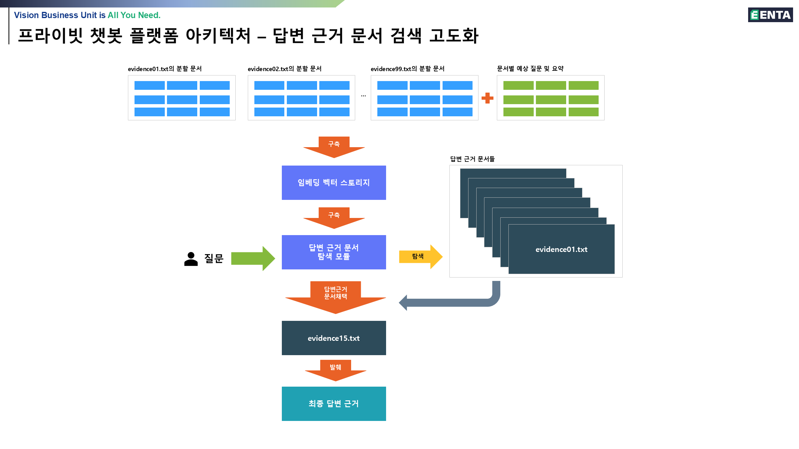 프라이빗 챗봇 플랫폼 아키텍처