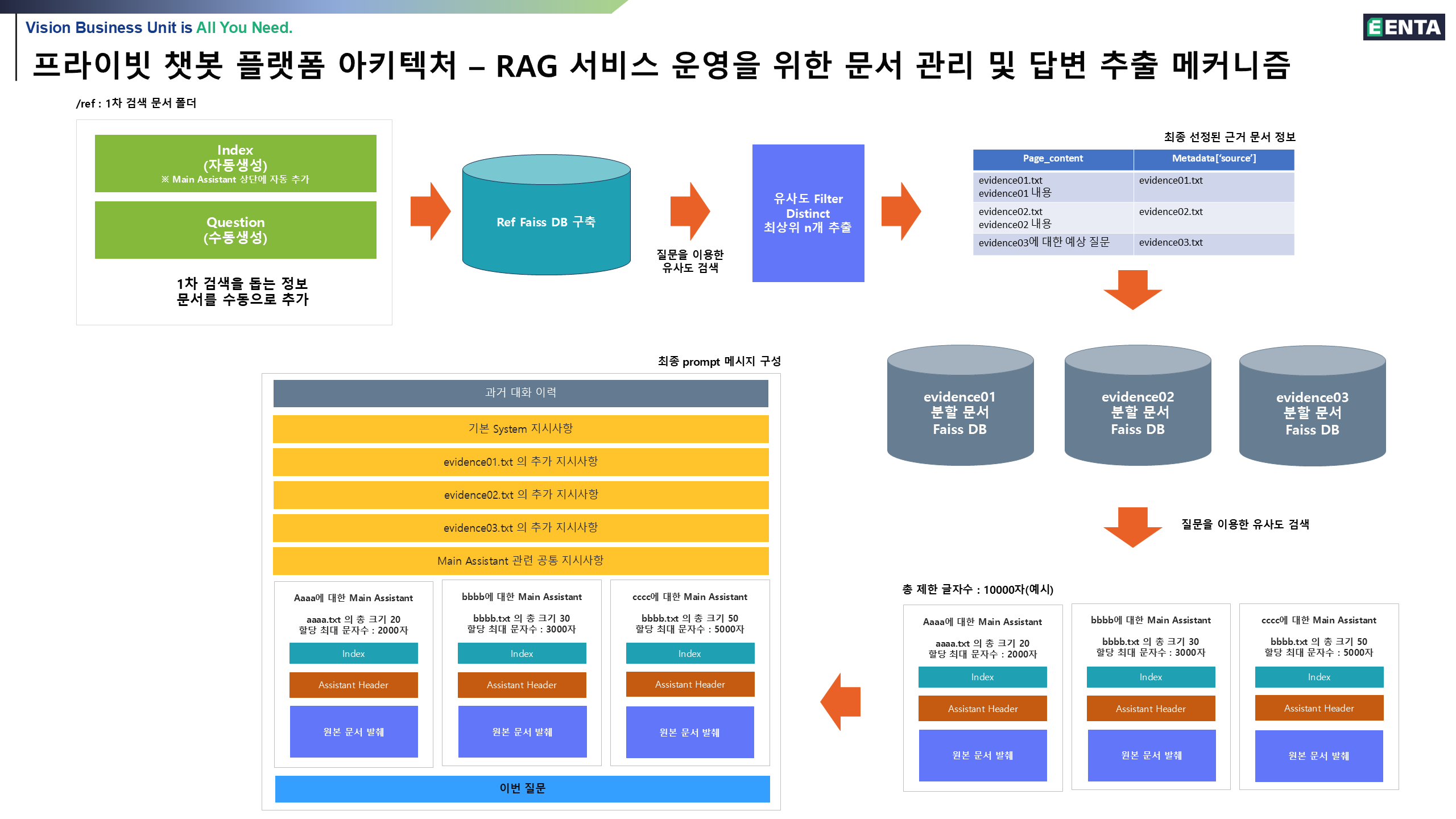 프라이빗 챗봇 플랫폼 아키텍처